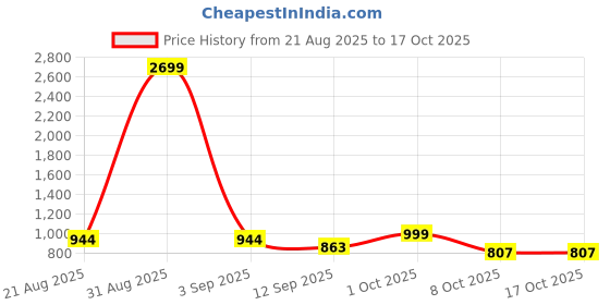 myntra.com Aura Grey & White Printed Stretchable Two Seater Sofa Cover With Arms aura Price History Graph from 21 Aug 2025 to 16 Oct 2025