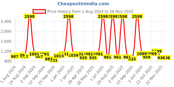 myntra.com Aura Grey & White Printed Three Seater Sofa Cover With Arms aura Price History Graph from 1 Aug 2024 to 24 Nov 2025