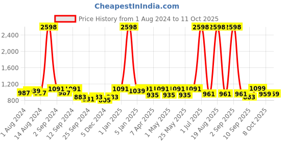 myntra.com Aura Grey & White Printed Three Seater Sofa Cover With Arms aura Price History Graph from 1 Aug 2024 to 11 Oct 2025