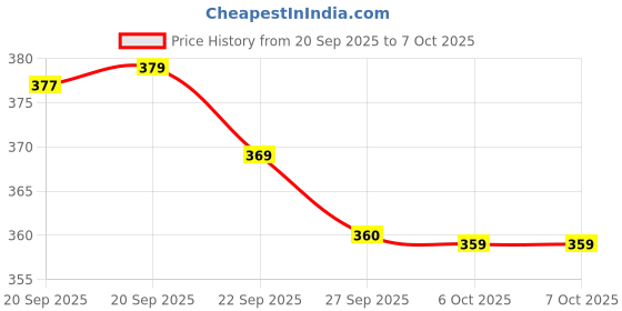 myntra.com Aura Grey & White Printed Waterproof Shower Curtain With Hooks aura Price History Graph from 20 Sep 2025 to 7 Oct 2025