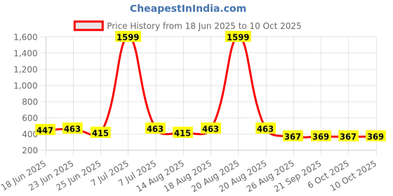 myntra.com Aura Grey & White Printed Waterproof ShowerCurtainWithHooks aura Price History Graph from 18 Jun 2025 to 10 Oct 2025