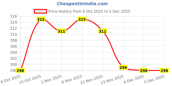 myntra.com Aura Grey & White Printed Waterproof Wallpaper aura Price History Graph from 6 Oct 2025 to 5 Dec 2025