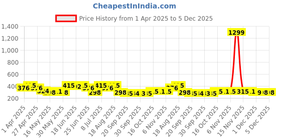 myntra.com Aura Grey and White Regular Embroidered 7-Compartments Jewellery Organiser aura Price History Graph from 1 Apr 2025 to 4 Dec 2025