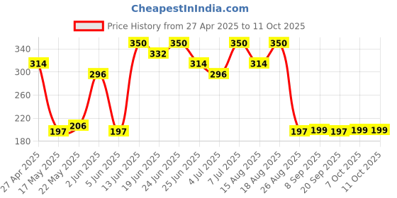 myntra.com Aura Grey & White Self Design Shelf Liner Organiser aura Price History Graph from 27 Apr 2025 to 10 Oct 2025