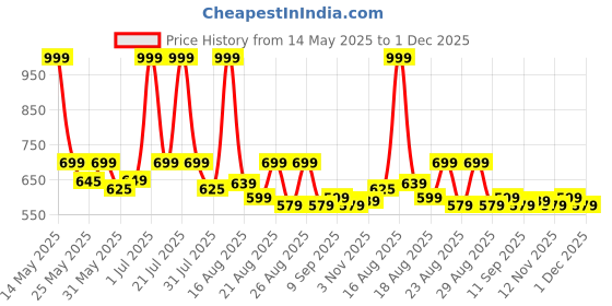 myntra.com Aura Grey & White Set of 2 Floral Square Cushion Covers aura Price History Graph from 14 May 2025 to 1 Dec 2025