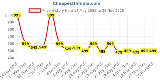 myntra.com Aura Grey & White Set of 2 Floral Square Cushion Covers aura Price History Graph from 14 May 2025 to 24 Nov 2025