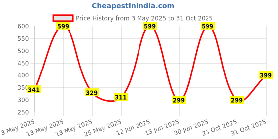 myntra.com Aura Grey & White Set of 2 Floral Window Curtain aura Price History Graph from 3 May 2025 to 31 Oct 2025