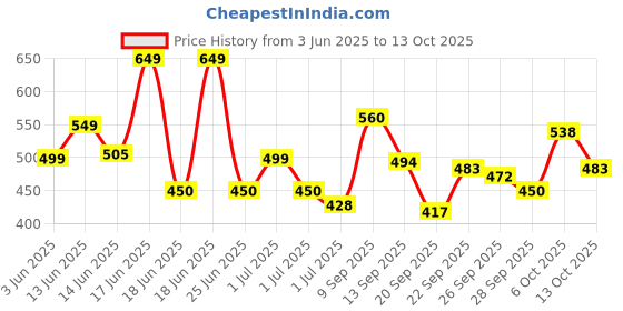 myntra.com Aura Grey & White Set of 2 Floral Window Curtain aura Price History Graph from 3 Jun 2025 to 13 Oct 2025