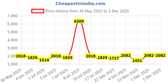 myntra.com myntra elegant homes Aura Grey & White Set of 2 Geometric Black Out Long Door Curtain myntra elegant homes Price History Graph from 30 May 2025 to 1 Dec 2025