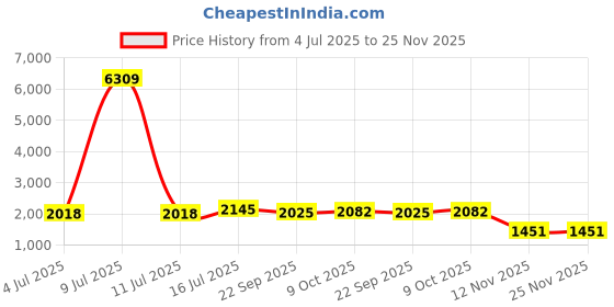 myntra.com Aura Grey & White Set of 2 Geometric Black Out Long Door Curtain aura Price History Graph from 4 Jul 2025 to 24 Nov 2025