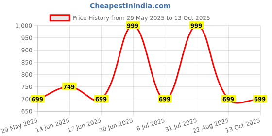 myntra.com Aura Grey & White Set of 2 Geometric Door aura Price History Graph from 29 May 2025 to 12 Oct 2025