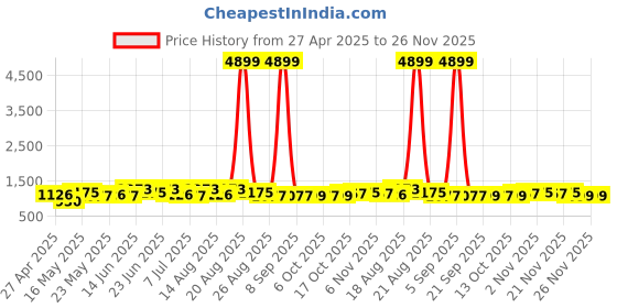 myntra.com Aura Grey & White Set of 2 Geometric Door Curtain aura Price History Graph from 27 Apr 2025 to 26 Nov 2025