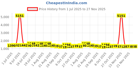 myntra.com myntra elegant homes Aura Grey & White Set of 2 Striped Door Curtain myntra elegant homes Price History Graph from 1 Jul 2025 to 27 Nov 2025