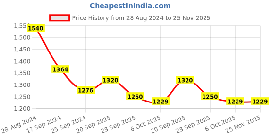 myntra.com Aura Grey & White Set of 4 Floral Long Door Curtain aura Price History Graph from 28 Aug 2024 to 24 Nov 2025