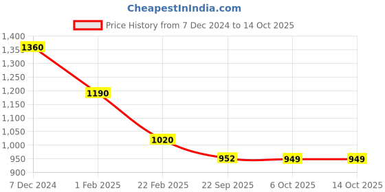 myntra.com Aura Grey & White Set of 4 Floral Window Curtain aura Price History Graph from 7 Dec 2024 to 14 Oct 2025