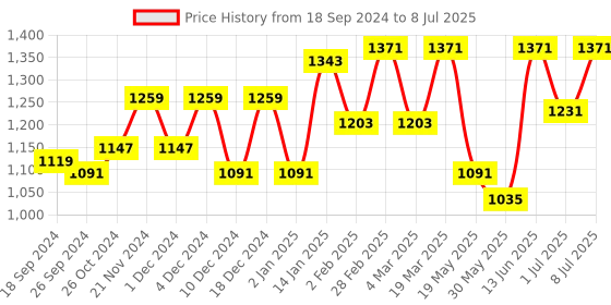 myntra.com Aura Grey & White Set of 5 Abstract Square Cushion Covers aura Price History Graph from 18 Sep 2024 to 8 Jul 2025