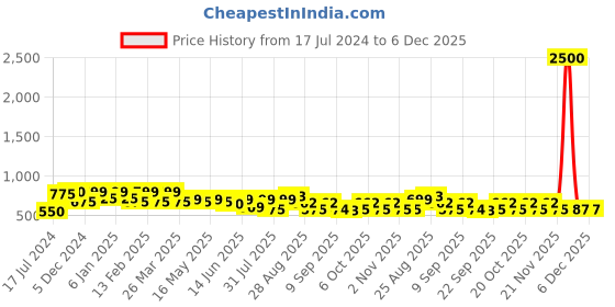 myntra.com Aura Grey & White Striped 144 TC Cotton Queen Bedsheet with Pillow Covers aura Price History Graph from 17 Jul 2024 to 5 Dec 2025