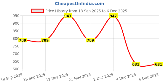 myntra.com Aura Grey & White Striped 300 TC Double King Bedsheet Set-2.5 m X 2.25 m aura Price History Graph from 18 Sep 2025 to 6 Dec 2025