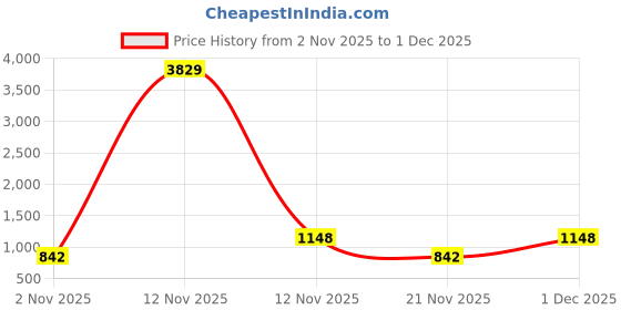 myntra.com Aura Grey & White Striped 300 TC Fitted King Bedsheet Set 2.5 x 2.25 m aura Price History Graph from 2 Nov 2025 to 1 Dec 2025