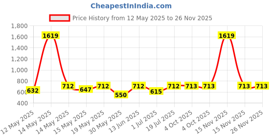 myntra.com Aura Grey & White Striped 300 TC King Fitted Bedsheet Set 2.50 m x 2.25 m aura Price History Graph from 12 May 2025 to 25 Nov 2025