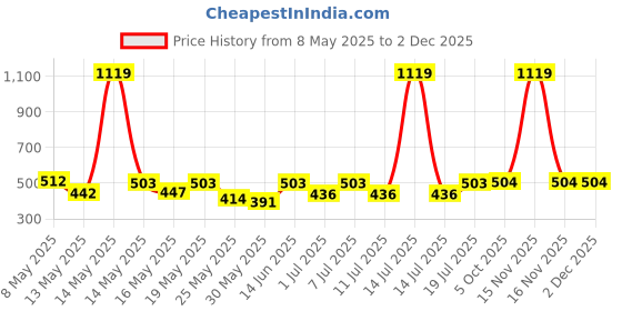 myntra.com Aura Grey & White Striped 350 TC Single Bedsheet Set 2.15 m x 1.50 m aura Price History Graph from 8 May 2025 to 30 Nov 2025
