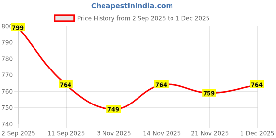 myntra.com Aura Grey & White Striped 6-Seater Table Cover aura Price History Graph from 2 Sep 2025 to 30 Nov 2025