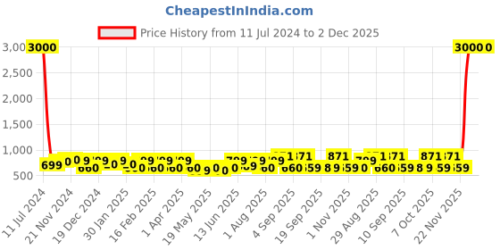 myntra.com Aura Grey & White Striped Cotton 180 TC King Bedsheet with 2 Pillow Covers aura Price History Graph from 11 Jul 2024 to 2 Dec 2025