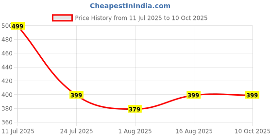 myntra.com Aura Grey & White Striped Printed 144 TC Microfiber Single Bedsheet Set 1.52 m x 2.28 m aura Price History Graph from 11 Jul 2025 to 10 Oct 2025