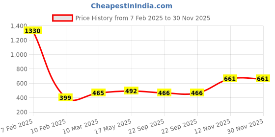 myntra.com Aura Grey & White Swish Self-Design1850 GSM Anti-Skid Microfiber Large Bath Mat aura Price History Graph from 7 Feb 2025 to 30 Nov 2025