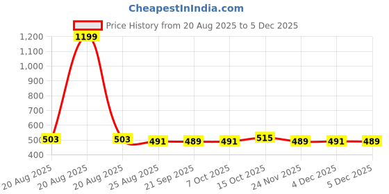 myntra.com Aura Grey & White Textured Anti-Skid Doormats aura Price History Graph from 20 Aug 2025 to 4 Dec 2025