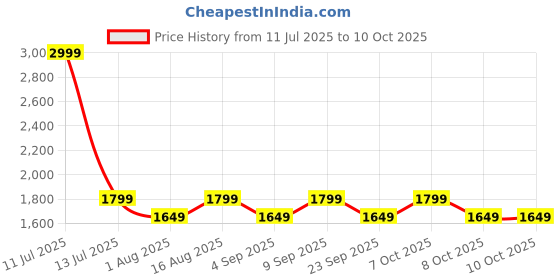 myntra.com Aura Grey & White Textured Metal Frustum Shaped Table Lamp aura Price History Graph from 11 Jul 2025 to 10 Oct 2025