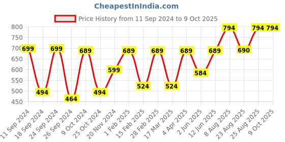 myntra.com Aura Grey & White Textured Wall Clock aura Price History Graph from 11 Sep 2024 to 9 Oct 2025