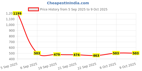 myntra.com Aura Grey & White Triangle Anti-Skid Rectangle 8 Seater Table Cover aura Price History Graph from 5 Sep 2025 to 9 Oct 2025