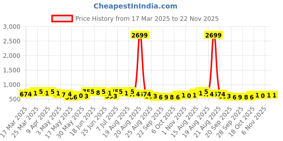 myntra.com Aura Grey & White Waterproof Drawer Organisers aura Price History Graph from 17 Mar 2025 to 22 Nov 2025