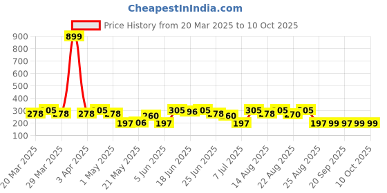myntra.com Aura Grey & White Welcome Microfiber Rectangle Soft Anti-Skid Doormats aura Price History Graph from 20 Mar 2025 to 10 Oct 2025
