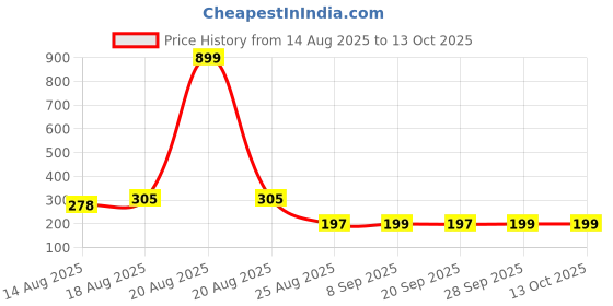 myntra.com Aura Grey & White Zig Zag 280 GSM Microfiber Face Towels aura Price History Graph from 14 Aug 2025 to 12 Oct 2025