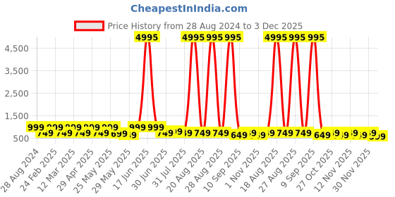 myntra.com Aura Grey & Yellow 2 Pieces Wooden Abstract Wall Art aura Price History Graph from 28 Aug 2024 to 3 Dec 2025