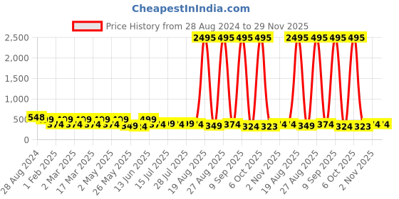 myntra.com Aura Grey & Yellow 3 Pieces Wood Abstract Wall Paintings aura Price History Graph from 28 Aug 2024 to 29 Nov 2025