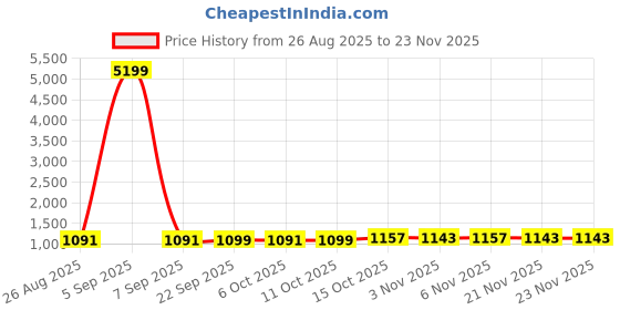 myntra.com Aura Grey & Yellow 30 Pieces Printed Single Saree Bags Organisers aura Price History Graph from 26 Aug 2025 to 23 Nov 2025