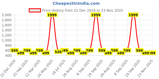 myntra.com Aura Grey & Yellow Floral Printed Microfiber 144 TC Queen Bedsheet Set 2.29 m x 2.54 m aura Price History Graph from 22 Dec 2024 to 23 Nov 2025
