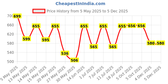 myntra.com Aura Grey & Yellow Geometric Printed 300 TC King Bedsheet Set 2.5 m x 2.15 m aura Price History Graph from 5 May 2025 to 4 Dec 2025