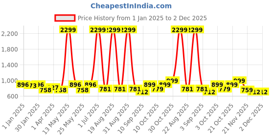 myntra.com Aura Grey & Yellow Printed Stretchable Sofa Cover With Arms aura Price History Graph from 1 Jan 2025 to 2 Dec 2025