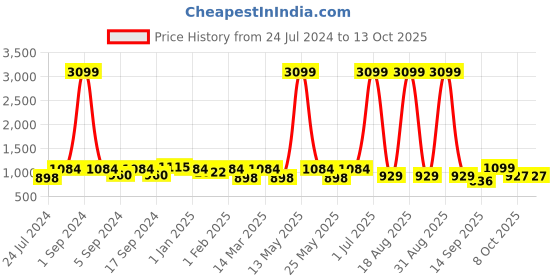 myntra.com Aura Grey & Yellow Printed Stretchable Three Seater  Sofa Cover With Arms aura Price History Graph from 24 Jul 2024 to 12 Oct 2025