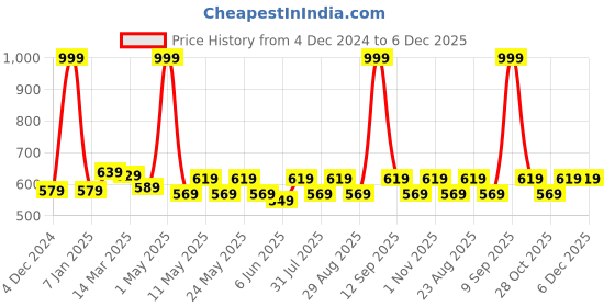 myntra.com Aura Grey & Yellow Set of 2 Floral Room Darkening Window Curtain aura Price History Graph from 4 Dec 2024 to 5 Dec 2025