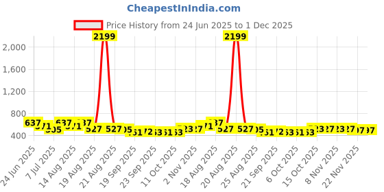 myntra.com Aura Grey & Yellow Textured Anti-Skid Doormat aura Price History Graph from 24 Jun 2025 to 30 Nov 2025