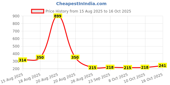 myntra.com Aura Grey Anti-Skid Plastic 4-Seater Table Cover aura Price History Graph from 15 Aug 2025 to 16 Oct 2025