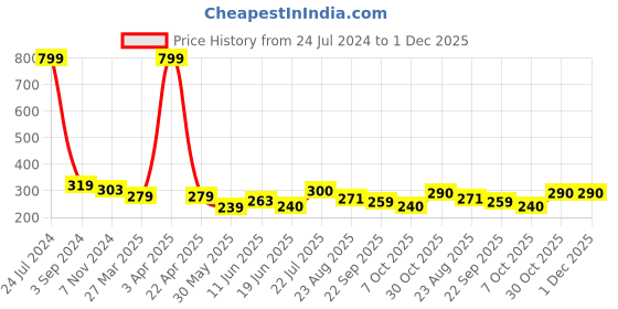 myntra.com Aura Grey Anti Slip Doormat aura Price History Graph from 24 Jul 2024 to 1 Dec 2025