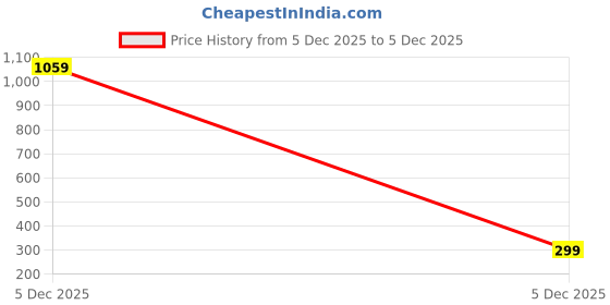 myntra.com Aura Grey Anti Slip Microfibre Bath Rugs aura Price History Graph from 5 Dec 2025 to 5 Dec 2025