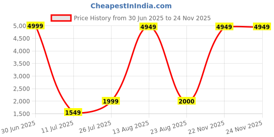 myntra.com Aura Grey Birds And Animals Curio Showpiece aura Price History Graph from 30 Jun 2025 to 24 Nov 2025
