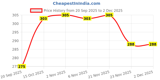 myntra.com Aura Grey Bucket Bath Accessories 18L aura Price History Graph from 20 Sep 2025 to 1 Dec 2025
